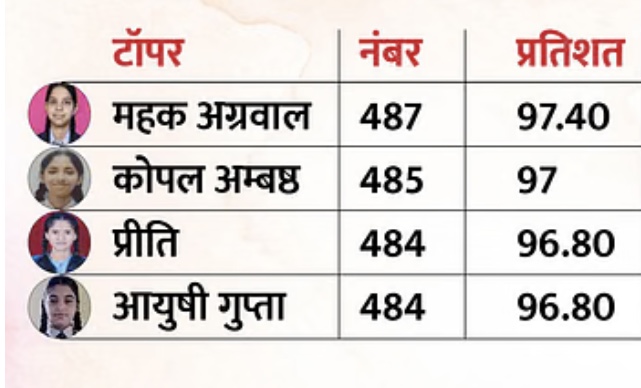 CG Board Class 12 Top 3 Students